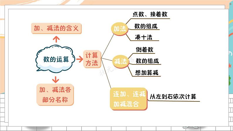 新人教版数学一年级上册 13 计算题专项 期末复习PPT课件02