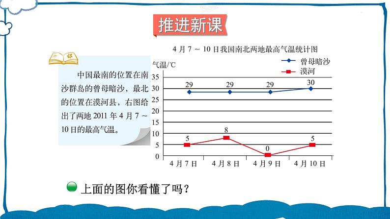 北师版数学五年级下册 8.2 复式折线统计图（1） 课件03