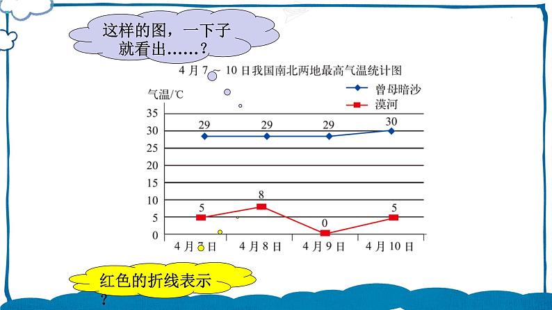 北师版数学五年级下册 8.2 复式折线统计图（1） 课件04