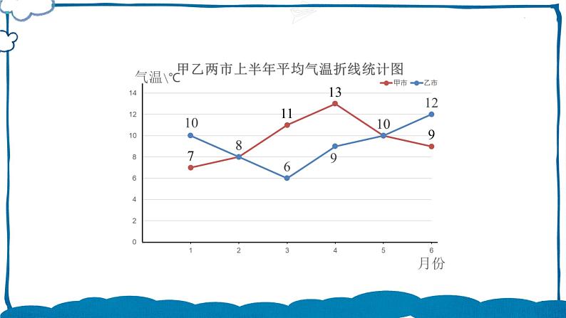 北师版数学五年级下册 8.3 复式折线统计图（2） 课件第3页