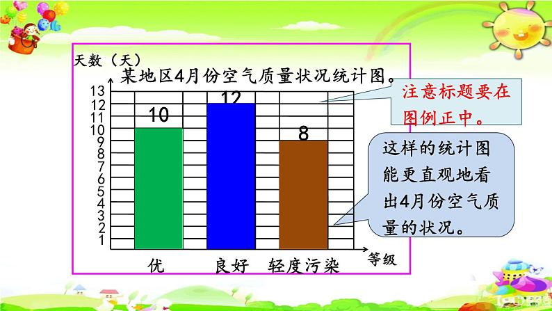 西师大版数学四年级上册《认识1格表示多个单位的条形统计图》课件第3页