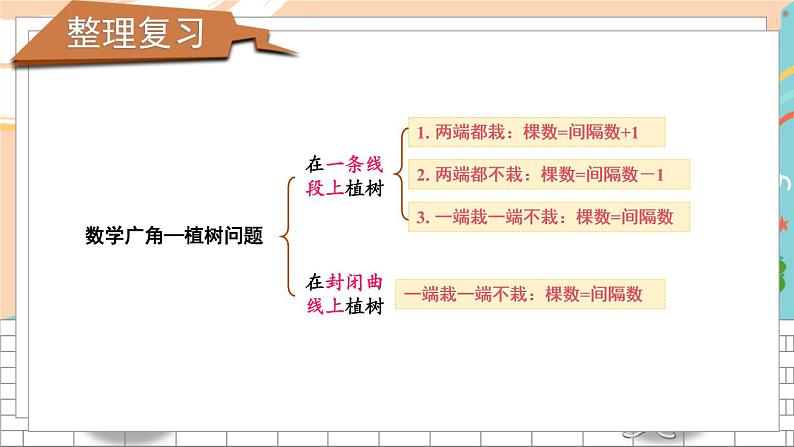 新人教版数学五年级上册 15 数学广角——植树问题 期末复习PPT课件04