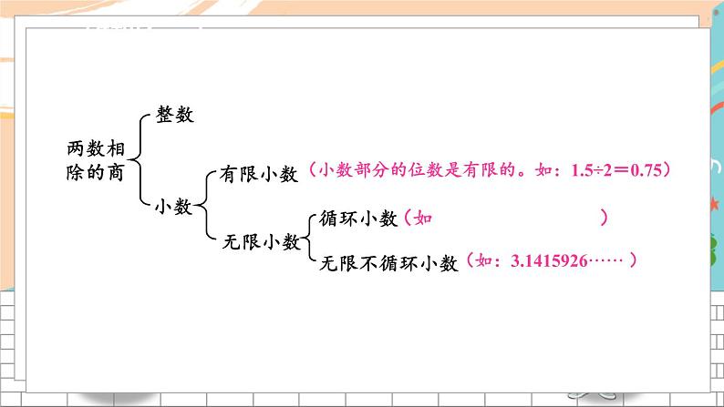 新人教版数学五年级上册 6 商的近似数、循环小数、用计算器探索规律 期末复习PPT课件05