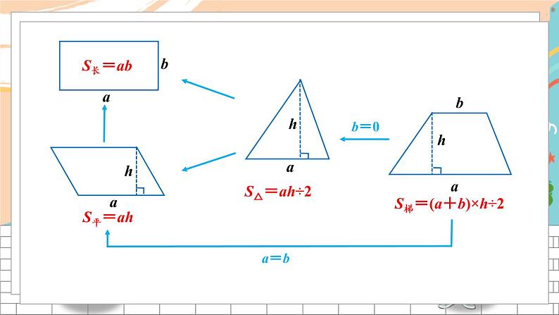 新人教版数学五年级上册 13 平行四边形、三角形、梯形的面积 期末复习PPT课件04