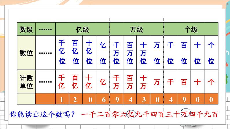 新人教版数学四年级上册 3 数的产生、十进制计数法、亿以上数的认识 期末复习PPT课件05