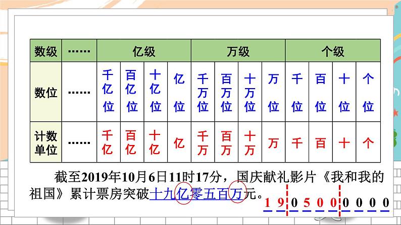 新人教版数学四年级上册 3 数的产生、十进制计数法、亿以上数的认识 期末复习PPT课件07