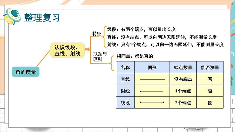 新人教版数学四年级上册 6 角的度量 期末复习PPT课件第2页