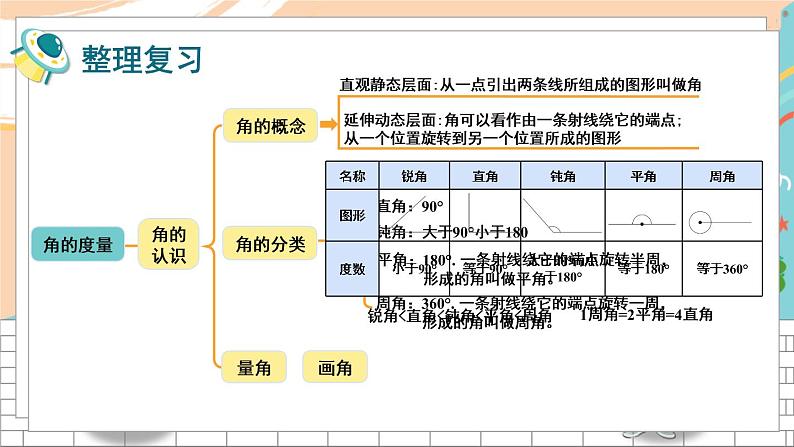 新人教版数学四年级上册 6 角的度量 期末复习PPT课件第3页