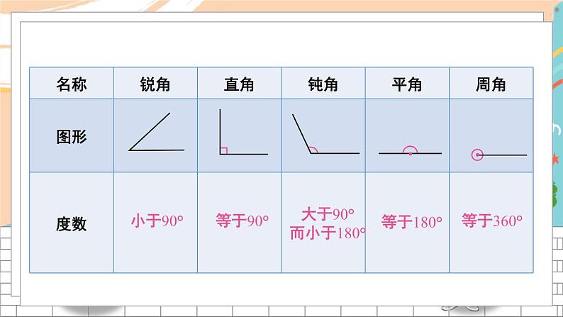 新人教版数学四年级上册 6 角的度量 期末复习PPT课件第8页