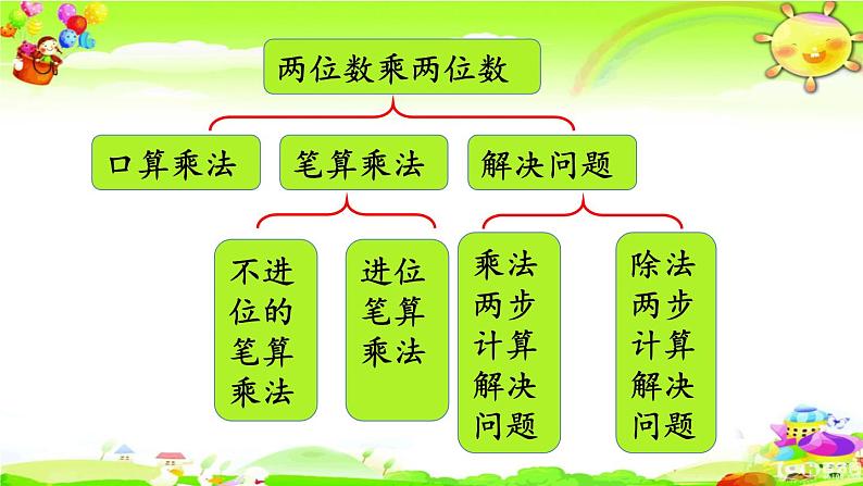 新人教版小学数学三年级下册《第四单元整理和复习》课件第2页