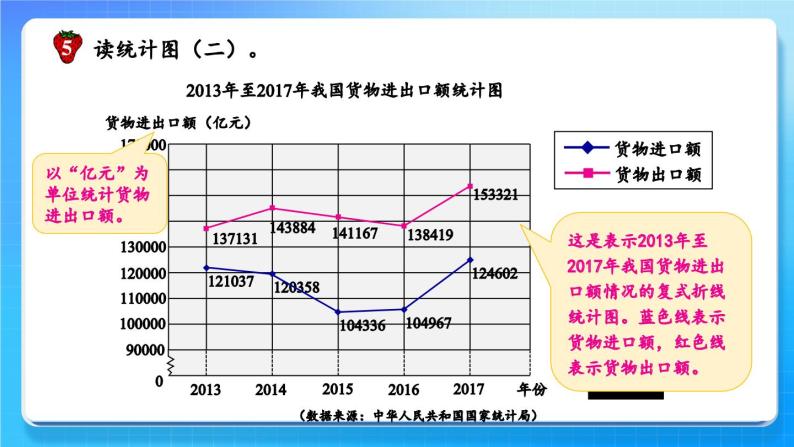 冀教版五下数学七、《折线统计图》4.读生活中的统计图  课件05