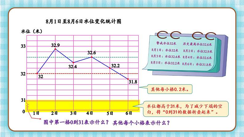 冀教版五下数学七、《折线统计图》2.单式折线统计图（2） 课件04