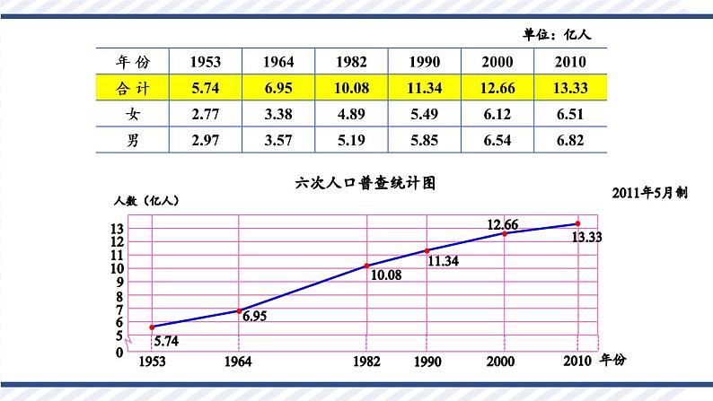 冀教版五下数学七、《折线统计图》3.复式折线统计图  课件07