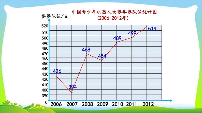 新人教版小学数学五年级下册《折线统计图》课件第6页