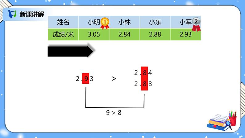 人教版四下4.4《小数的大小比较》PPT课件（送教案+练习）05