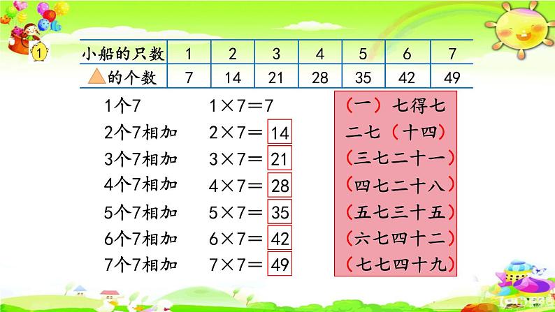 新苏教版数学二年级上册《7的乘法口诀》课件第5页