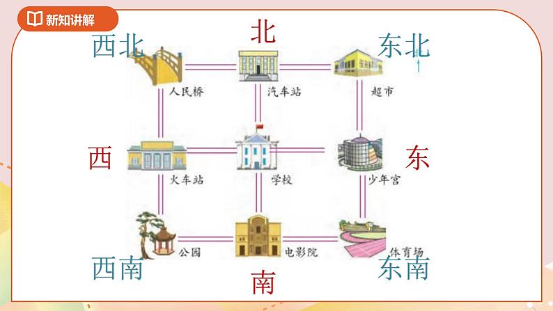 3.3《认识方向》课件（送教案+导学案）04