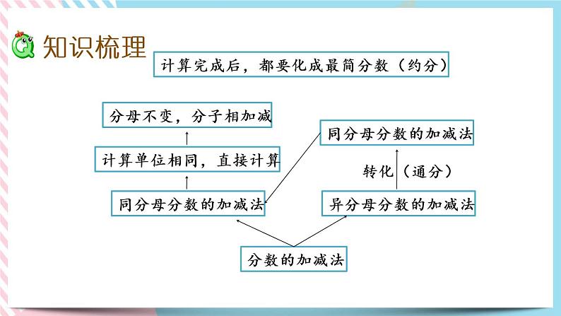 整理与复习.2 整理与复习（2） 课件第3页