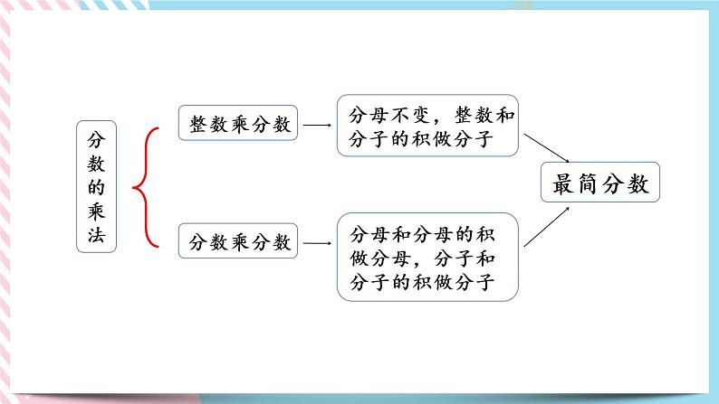 整理与复习.2 整理与复习（2） 课件+练习05