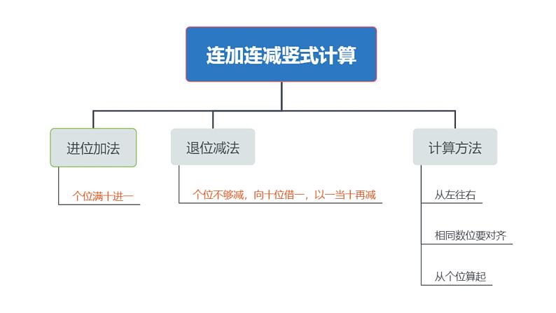 2022年苏教版二年加数学上册 100以内的加法和减法（三）复习课件第6页