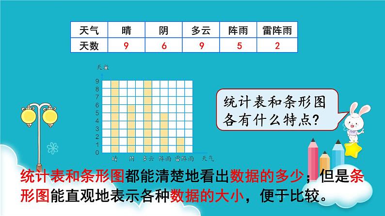 人教版数学四年级上册 第1课时  条形统计图（1） 课件第8页