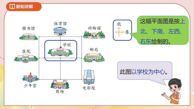 2.2《辨认方向》课件（送教案+导学案）04