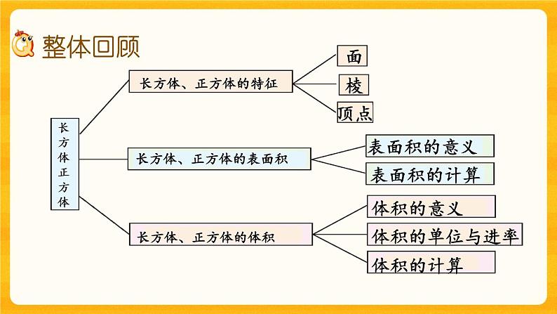 3.15《整理与复习》课件+课时练（含答案）02