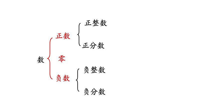 北师大版六年级数学下册课件 总复习 第1课时  整数（1）第3页