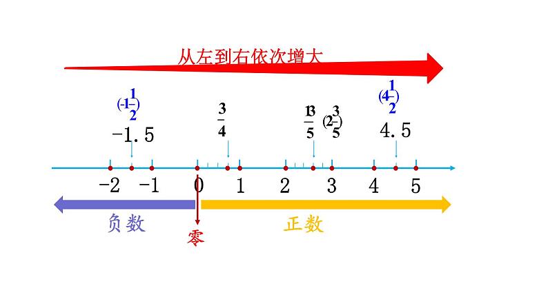 北师大版六年级数学下册课件 总复习 第1课时  整数（1）第6页