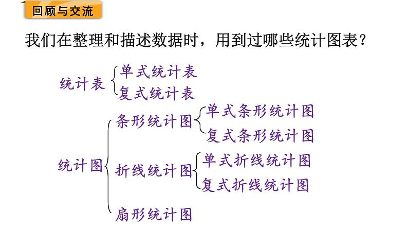 北师大版六年级数学下册课件 总复习 第19课时 统计第2页