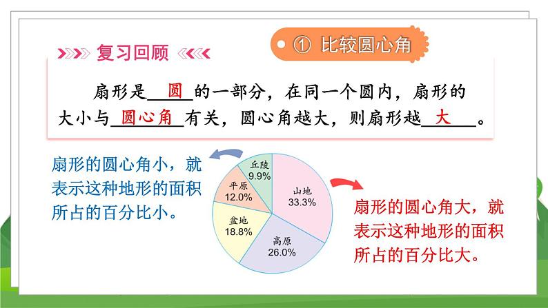 苏6数下 第1单元 第1课时 认识扇形统计图 PPT课件08