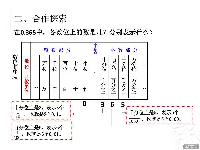 小数的意义第2课时课件PPT第5页