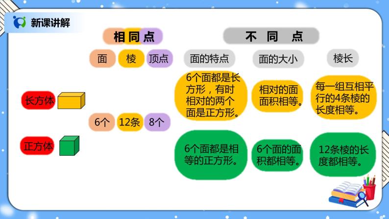 人教版小学数学五年级下册9.3《长方体和正方体》PPT课件（送教案+练习）05