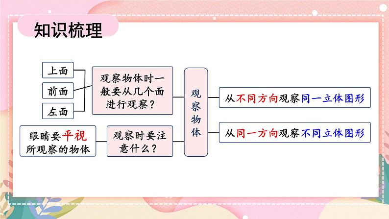 【冀教版】四下数学 《一 观察物体（二）》单元复习  课件第2页