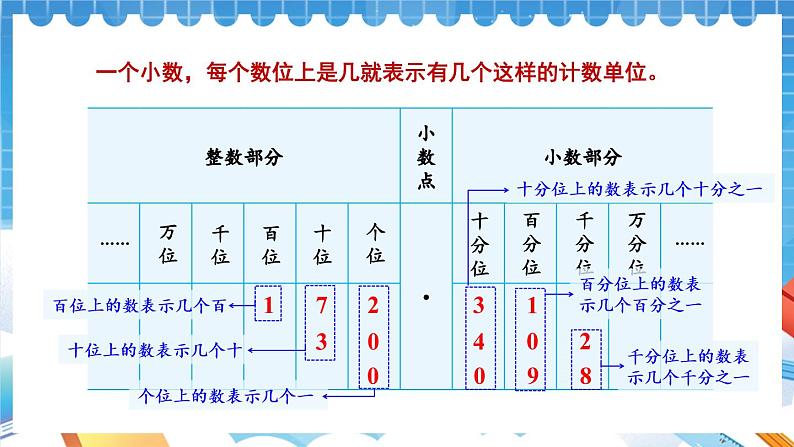 【冀教版】四下数学 《六 小数的认识》第3课时 小数的认识  课件07