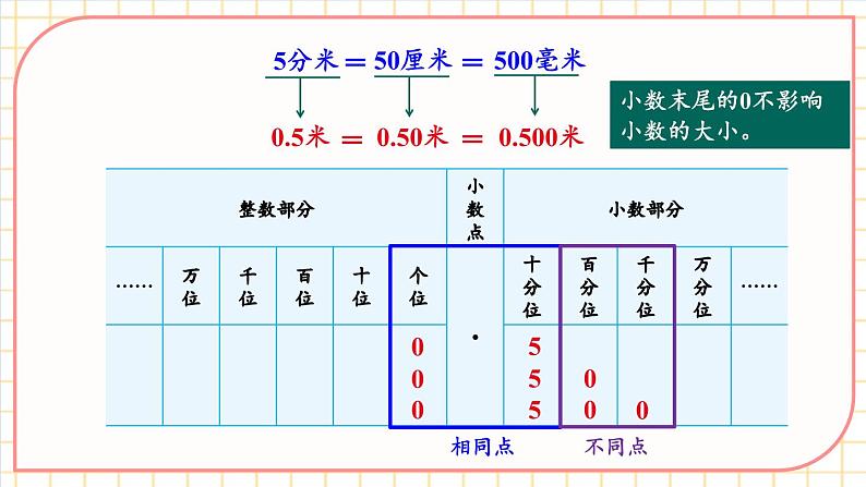 【冀教版】四下数学 《六 小数的认识》第4课时 小数的性质  课件05