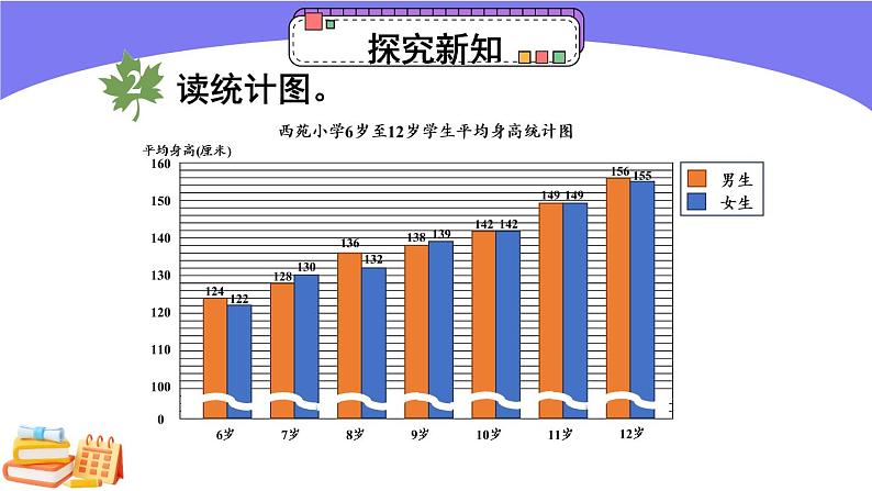 【冀教版】四下数学 《七 复式条形统计图》第2课时 特殊条形统计图  课件03