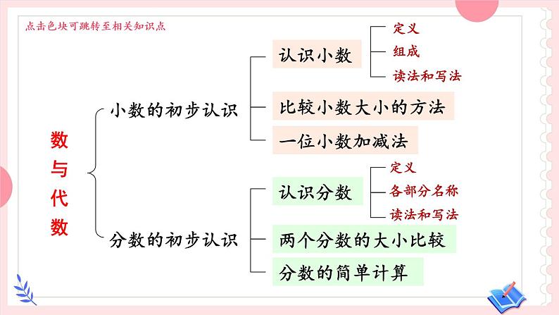 【冀教版】三下数学 《本册综合》1.数与代数  课件03