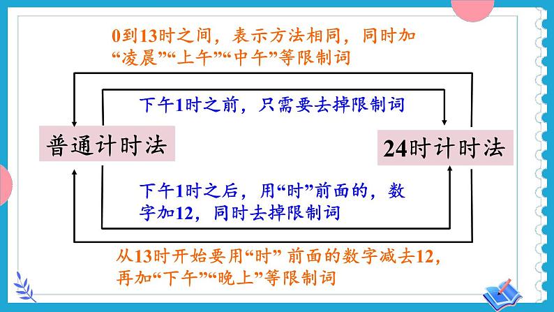 【冀教版】三下数学 《本册综合》1.数与代数  课件05
