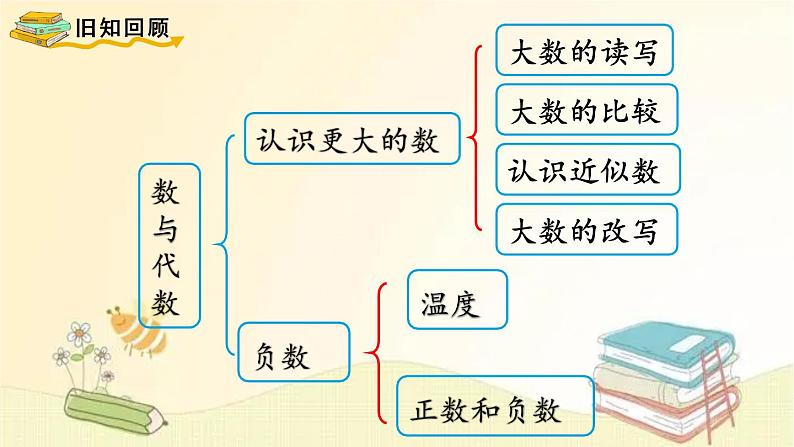 北师大版数学四年级上册 总复习（1）     认识更大的数、负数 课件第2页