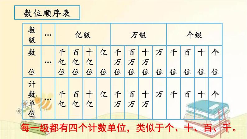 北师大版数学四年级上册 总复习（1）     认识更大的数、负数 课件第4页