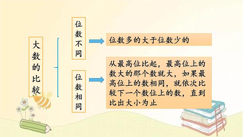 北师大版数学四年级上册 总复习（1）     认识更大的数、负数 课件第7页