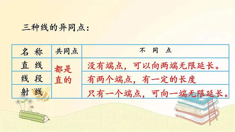 北师大版数学四年级上册 总复习（4）     线与角 课件第4页