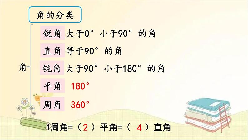 北师大版数学四年级上册 总复习（4）     线与角 课件第7页