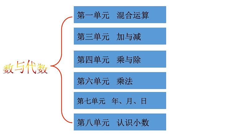 北师大版三年级数学(上册)总复习课件第3页