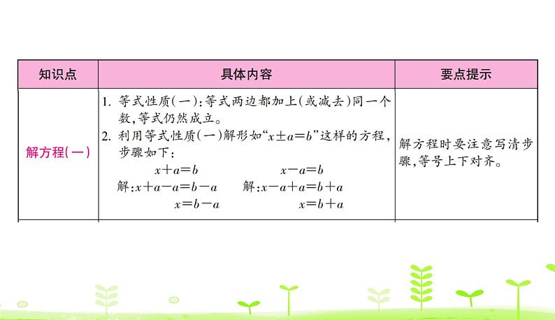 第5单元 认识方程 整理和复习 PPT课件 北师大版数学四年级下册03