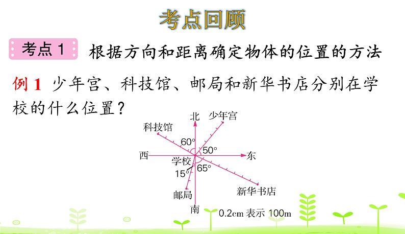 第6单元 确定位置 整理和复习 优质课件 北师大版数学五年级下册03