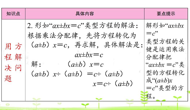 第7单元 用方程解决问题 整理和复习 优质课件 北师大版数学五年级下册03