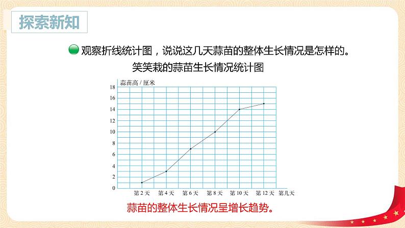 第六单元3.栽蒜苗（二）（折线统计图）（课件）2023学年四年级数学下册同步备课（北师大版）第7页