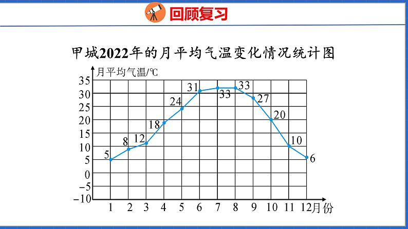 新版人教版五年级数学下册 7.2 复式折线统计图（课件）03